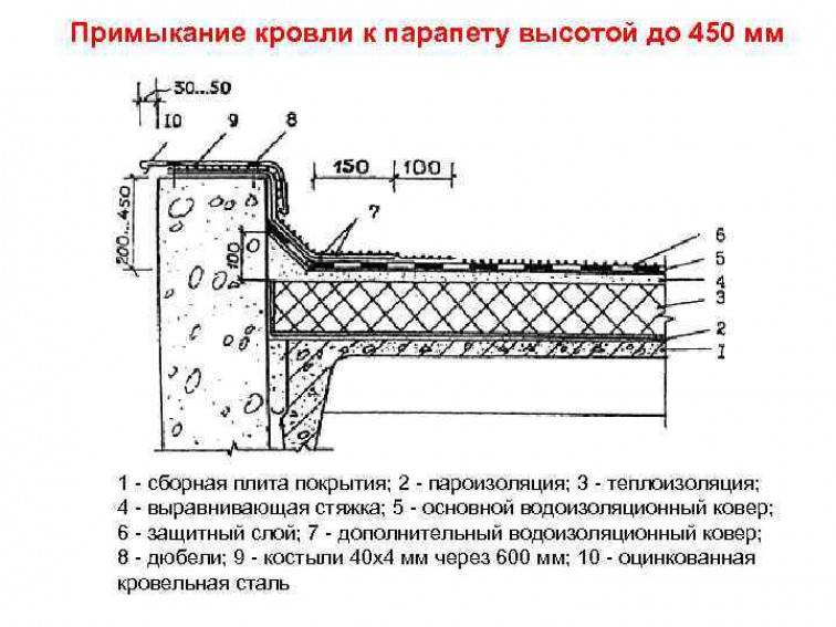 Почему важен параметр высоты парапета, и от чего он зависит — sdelayzabor.ru