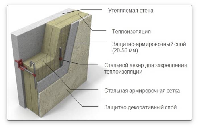 Чем утеплить фасад дома из газосиликатных блоков ⋆ domastroika.com