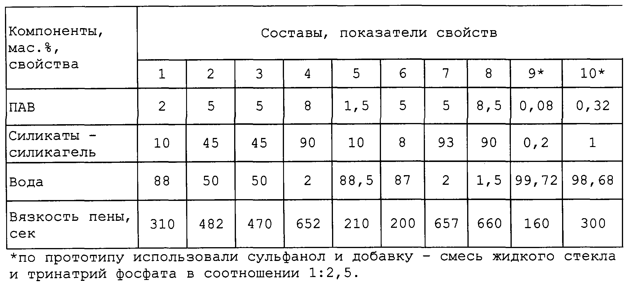 Состав кг. Химическая формула пенообразователя. Состав пены для пеноблоков. Пенообразователь для пеноблоков состав. Химиескаяформула пенообразователя.