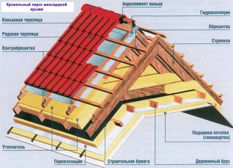 Как устроена мансардная крыша и какие бывают конструкции? технология строительства кровли своими руками, а также фото примеры крыш домов с мансардой