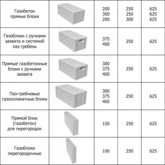 Газобетонные блоки и их технические характеристики