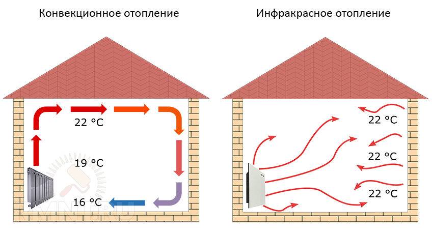 Теплый поток воздуха. Лучистое и конвективное отопление схемы. Конвекционная система отопления. Инфракрасное отопление дома. Принцип конвективного отопления.