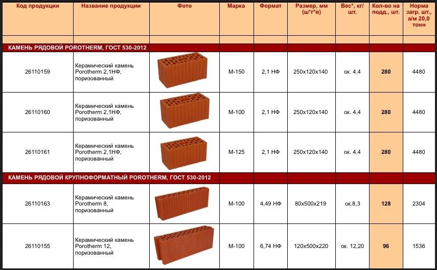 Размеры и другие характеристики керамических блоков - строительный журнал palitrabazar.ru