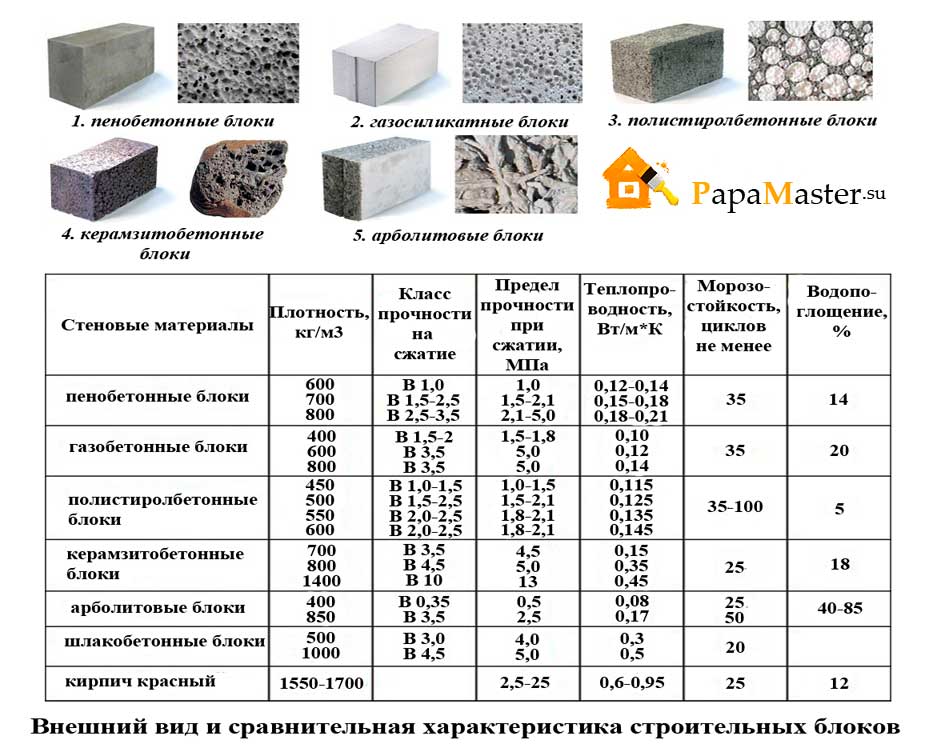 Основные характеристики полнотелых бетонных блоков