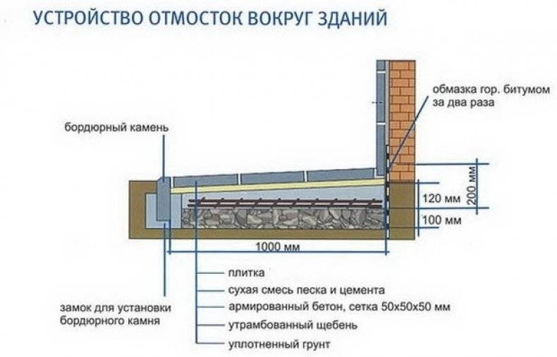 Пошаговая инструкция по изготовлению отмостки вокруг дома из бетона своими руками