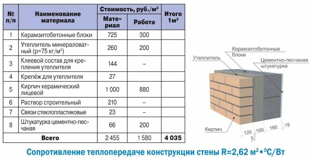 Стоимость кладки стен из пеноблоков: принцип подсчета цены. технология кладки в квадратах и кубах