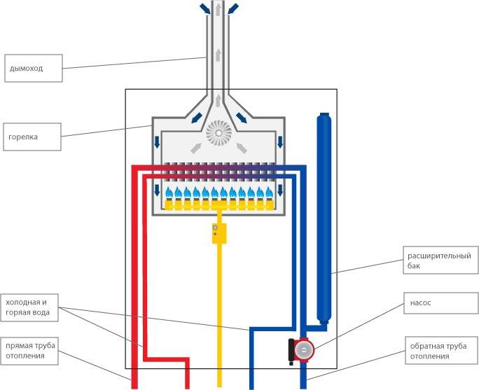 Как выбрать газовый настенный двухконтурный котел для дома: советы профессионалов