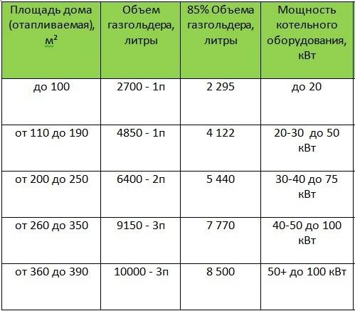 Расход газа на отопление дома - формулы и примеры расчетов помещения в 100 м2