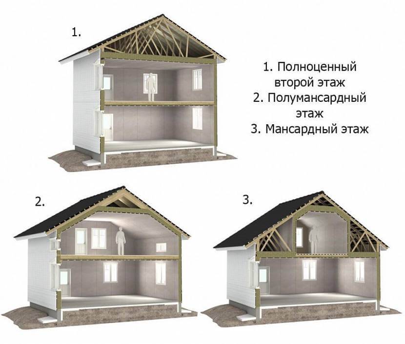 Какие бывают крыши домов? материал, покраска, утеплитель – поэтапная технология работы