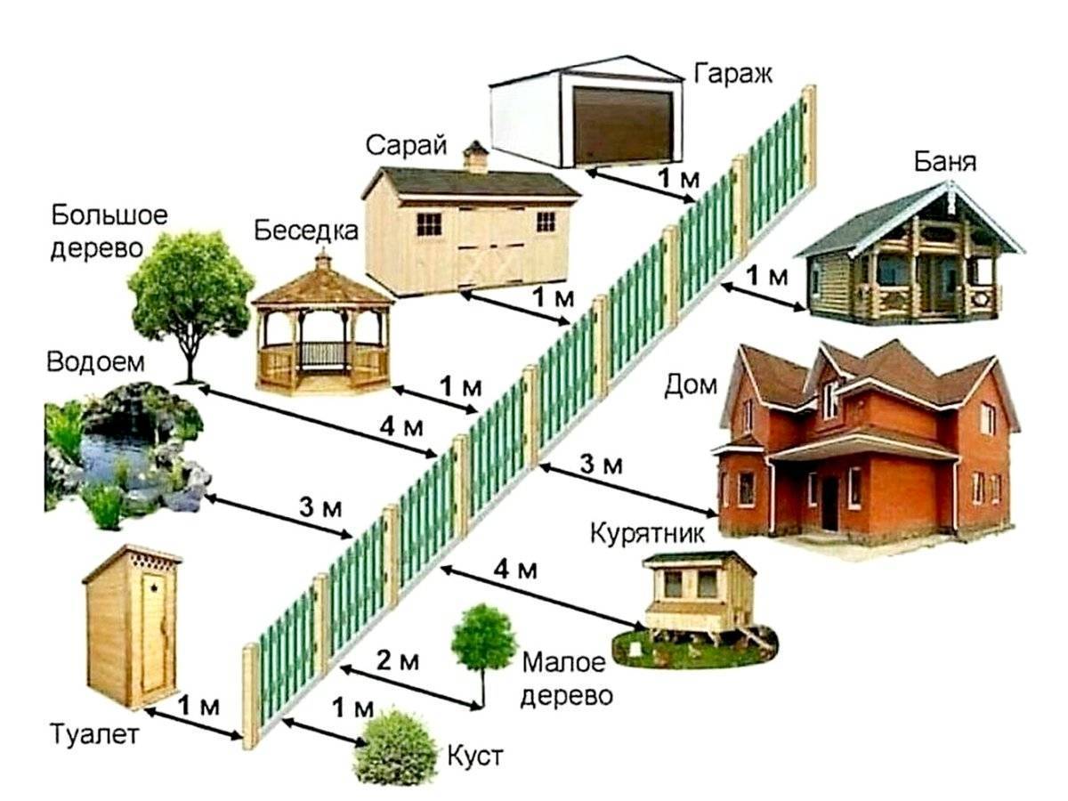 Можно ли строить дом, и на каком расстоянии: 7 советов