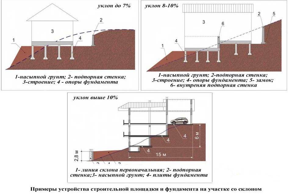Ленточный фундамент на склоне: порядок строительства