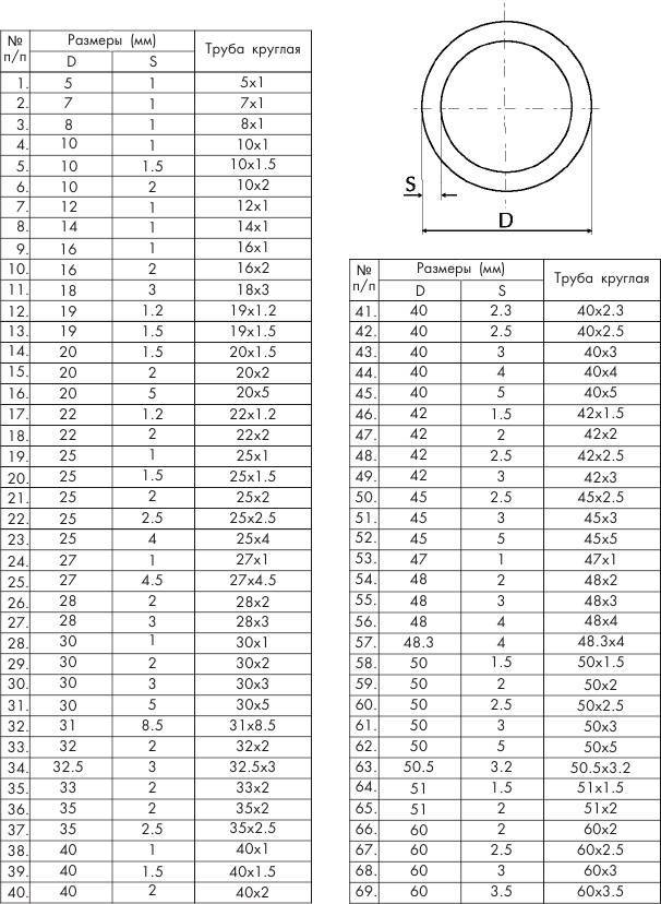 Диаметры стальных труб: таблицы с размерами + фото