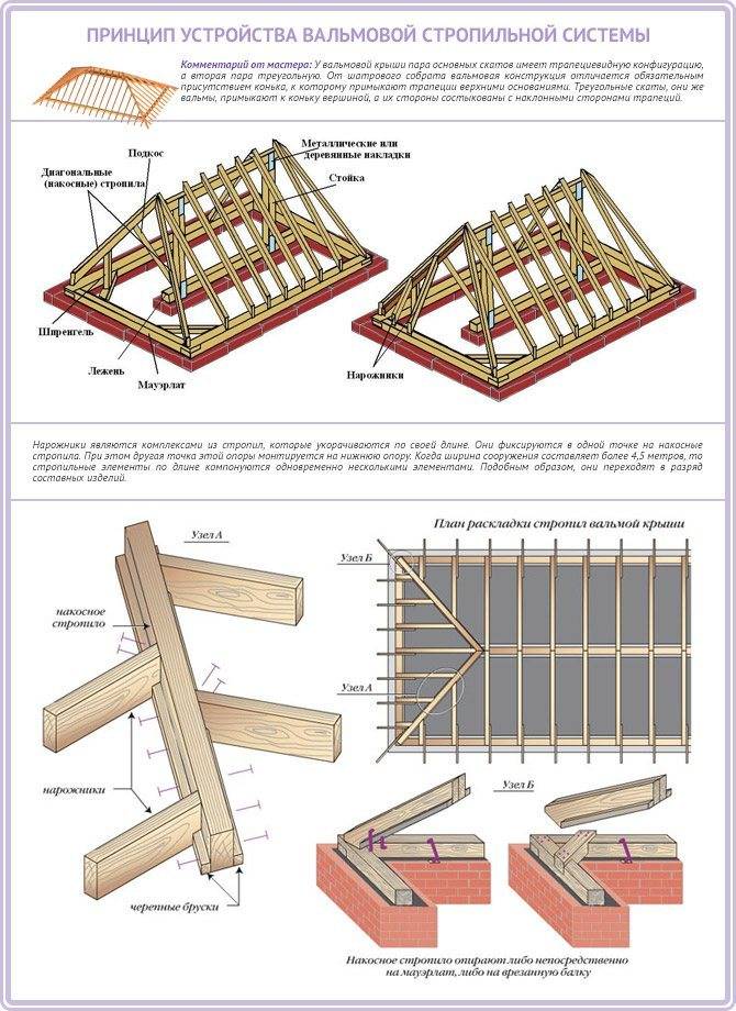Как сделать шатровую кровлю и её конструкция: схема и проект крыши и её стропильная система - обзор и рассчет