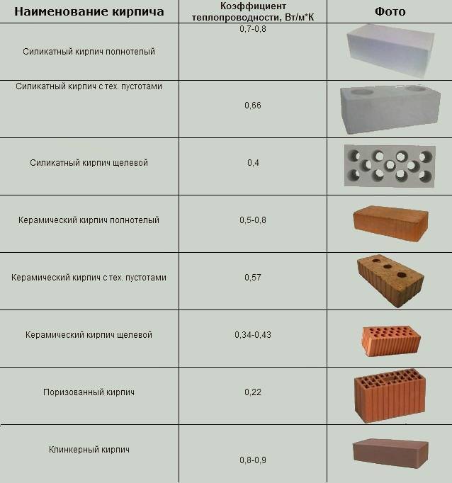 Сравнение силикатного и керамического кирпича