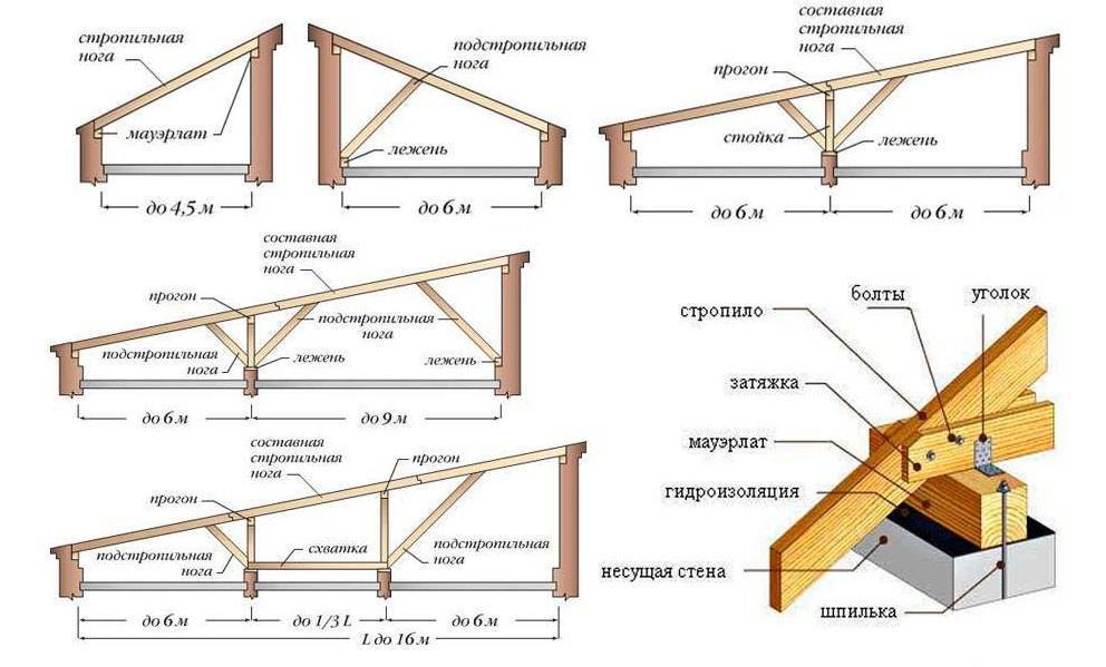 Конструкция стропильной системы односкатной крыши, порядок сборки