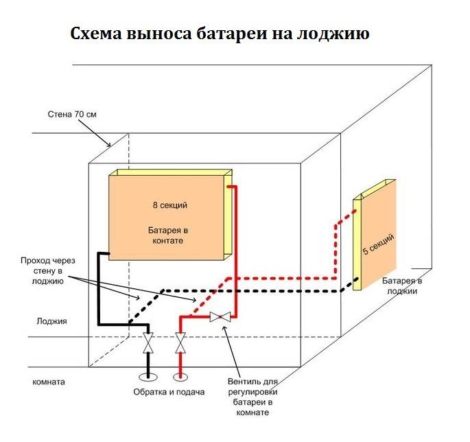 Вынос батареи на балкон: инструкция по установке радиатора