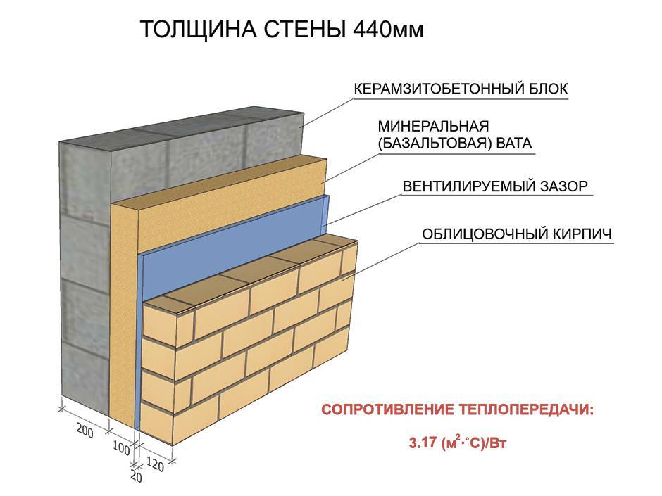 Толщина стены из газобетонных блоков для дома: какая оптимальная, минимальная толщина, без утепления.