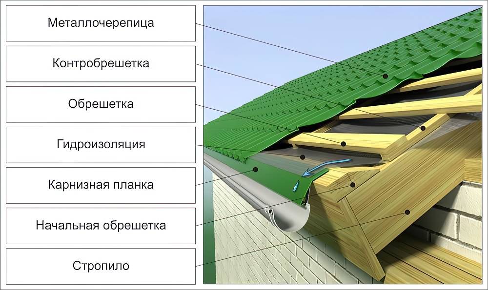 Крыша своими руками: пошаговая инструкция проектирования и секреты монтажа простых и сложных конструкций (110 фото)