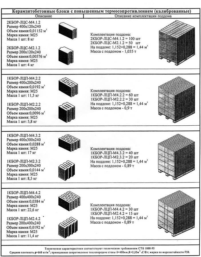 Размеры блока из керамзитобетона - построй дом сам