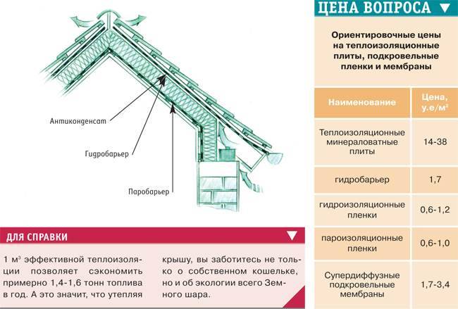 Шапка мономаха для частного дома, или утепление крыши минватой