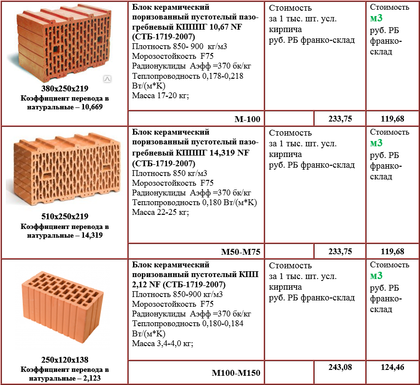 Плюсы и минусы строительства из керамических блоков