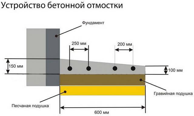Как заделать растущую щель между цоколем и отмосткой / асиенда.ру