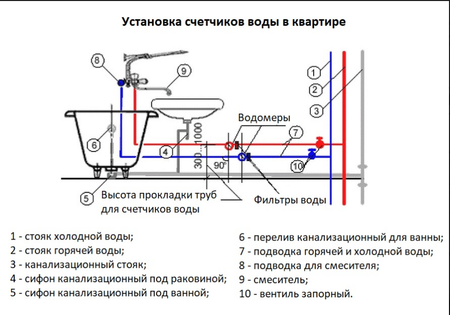 Правила установки счетчиков воды своими руками: монтаж и пломбировка
