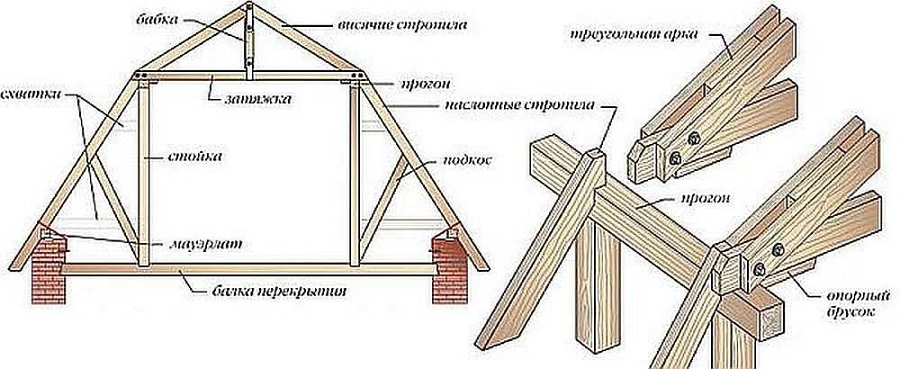 Крыша двухскатная и как ее сделать самому своими руками