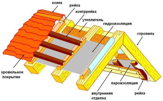 Утепление крыши пенополиуретаном своими руками | o-builder.ru