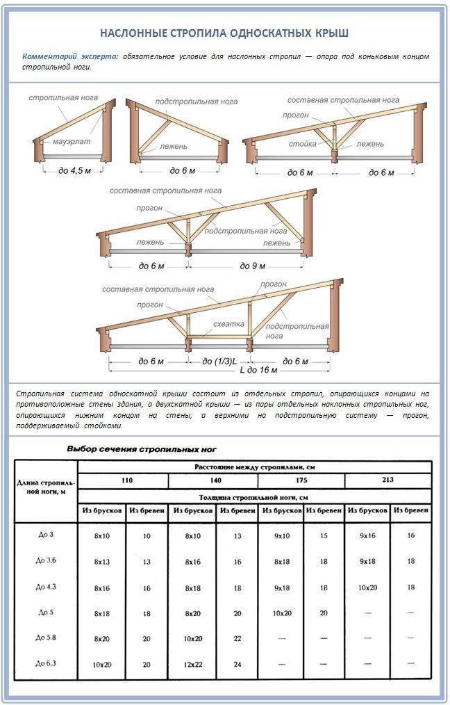 Стропильная система односкатной крыши: схема монтажа и крепления стропил, расчет ширины и расстояния между балками