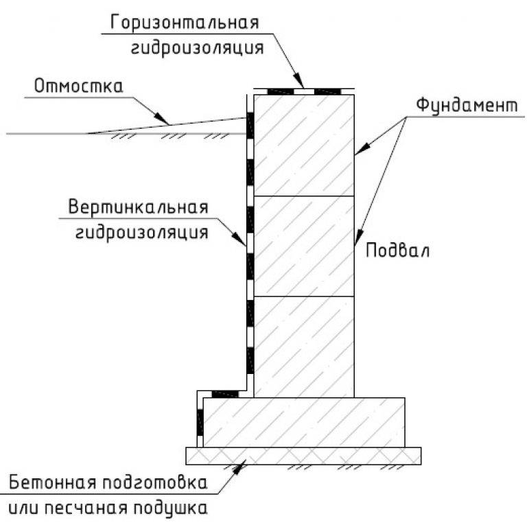 Оклеечная гидроизоляция фундамента: что это такое, какими материалами выполняется, этапы и технология выполнения вертикальной и горизонтальной изоляции стен