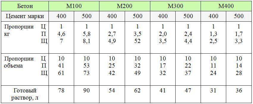 Бетон м300 в22.5: область применения, характеристики, пропорции