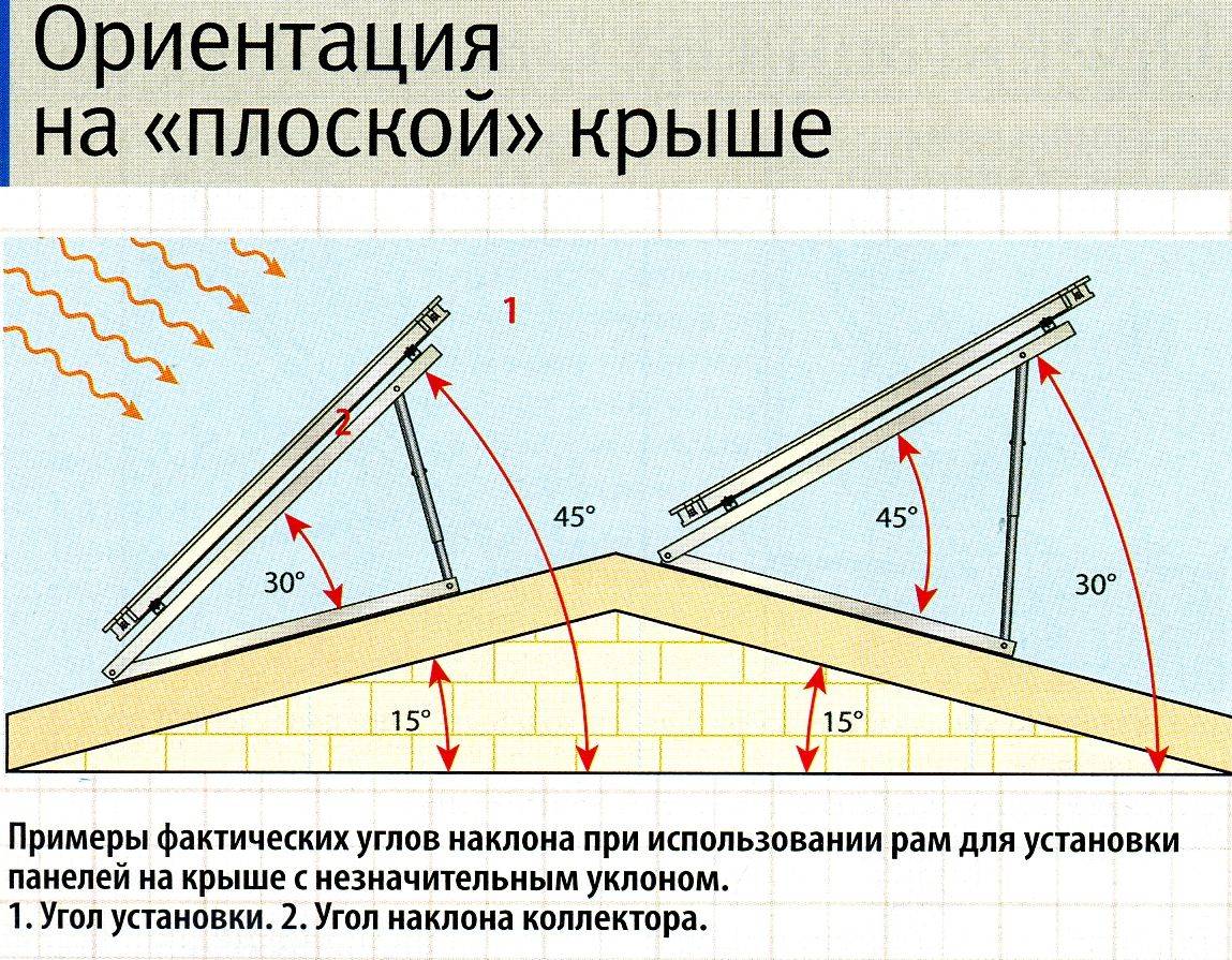 Оптимальный угол наклона двухскатной крыши и чем опасен неверный подбор угла