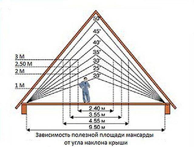 Оптимальный угол наклона двухскатной крыши: порядок расчета пошагово