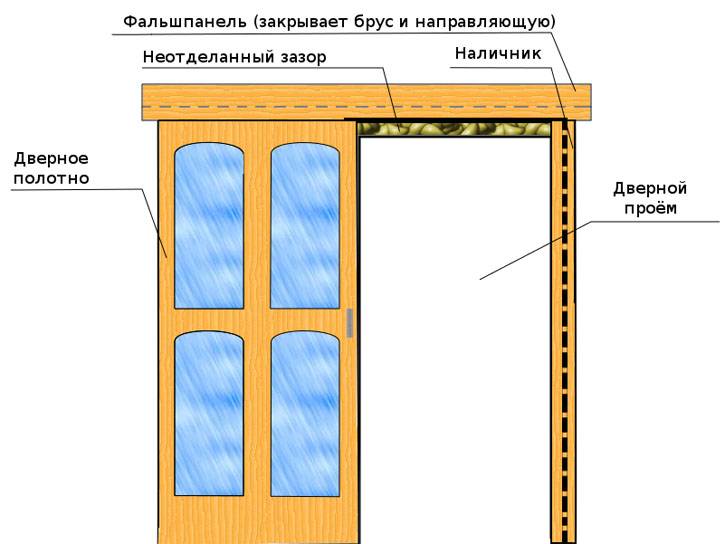 Раздвижные двери своими руками: конструкции и способы монтажа (фото, видео, чертежи)