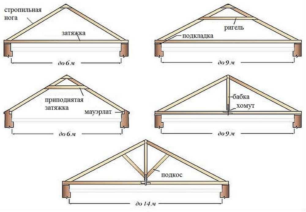 Самостоятельное строительство двухскатной крыши для беседки: пошаговая инструкция