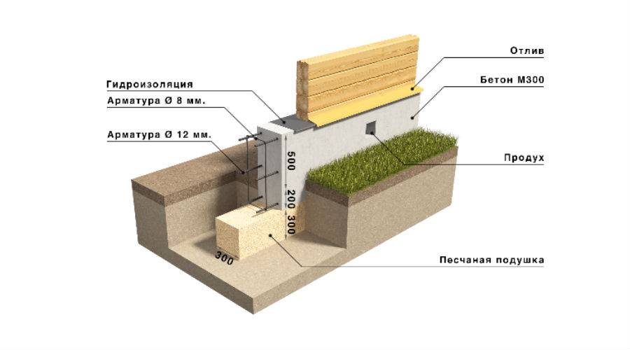 Фундамент для дома из бруса: расчет и строительство