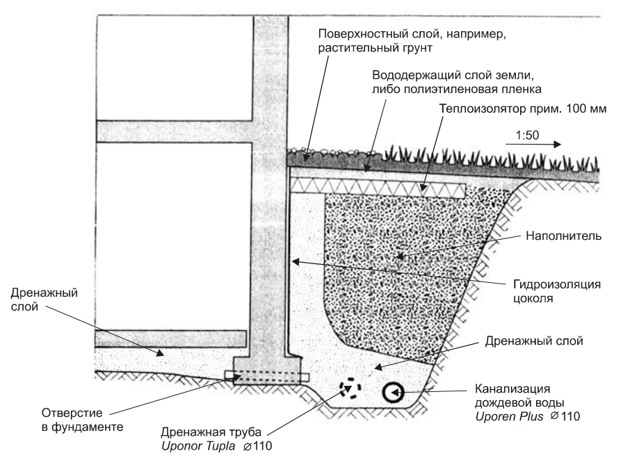 Дренаж фундамента: устройство и защита, схема отвода грунтовых вод