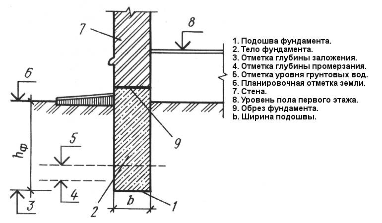 Глубина заложения ленточного фундамента в московской области: на сколько заглублять траншеи мелкозаглубленного фундамента