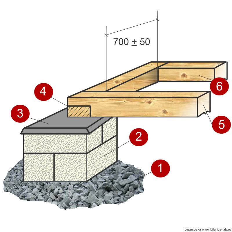 Столбчатый фундамент из блоков 20х20х40: пошаговая инструкция с фото по возведению основания своими руками