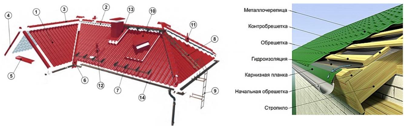 Укладка профнастила на крышу — инструкция