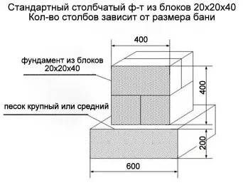 Столбчатый фундамент из блоков 20*20*40 +инструкция по изготовлению и фото