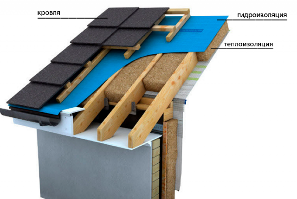 Как правильно положить металлочерепицу на двухскатную крышу