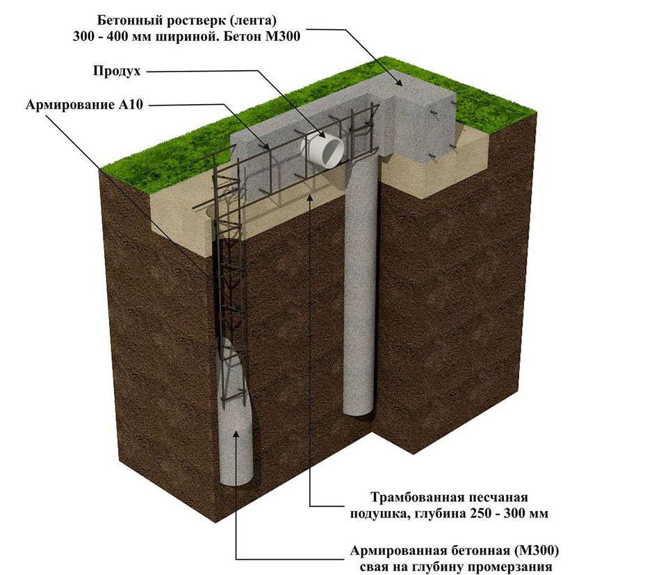 Как следует возводить свайно-ростверковый фундамент + расчет ростверка и глубины промерзания грунта