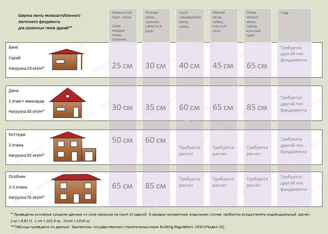 Сколько стоит фундамент для дома: из чего складывается его стоимость