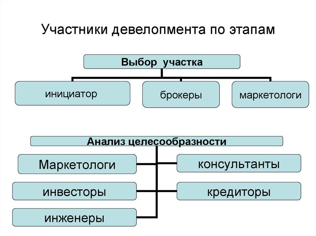 Девелоперские компании — это... определение, особенности и характеристики :: syl.ru