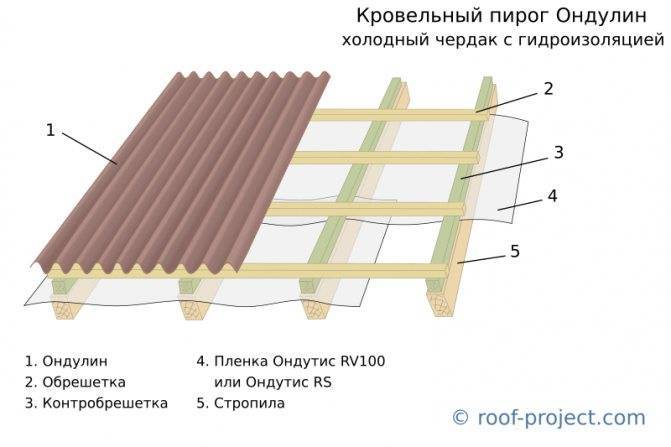 Контробрешетка крыши под металлочерепицу и профлист: монтаж, устройство, что это такое и для чего нужна контррейка