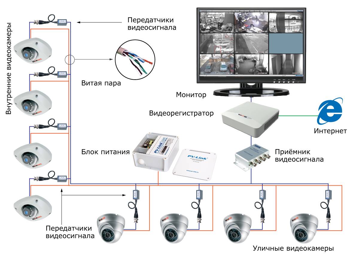 Установка видеонаблюдения своими руками пошаговая инструкция - подключение ip камер и аналоговых