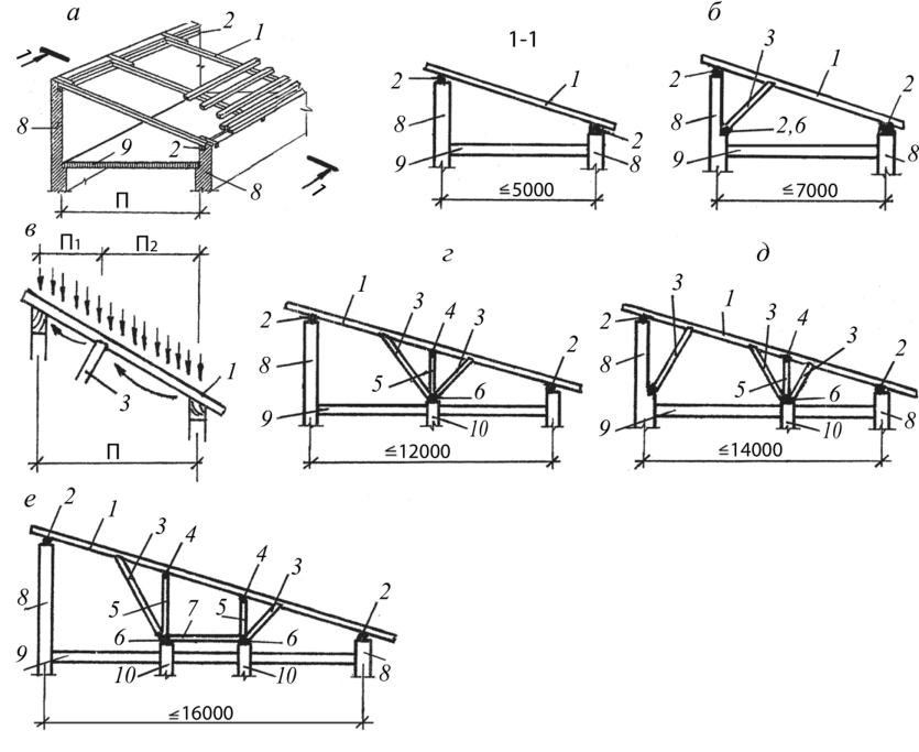 Стропильная система односкатной крыши — правильная установка