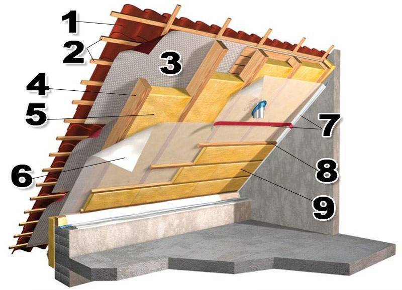 Теплая крыша: этапы работы и материалы